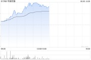 玉溪中国同辐持续上涨逾12% 近日氟[18F]贝他嗪注射液启动III期临床试验