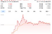 玉溪上市首日暴涨140% 军用无人机公司登陆纽交所 AI打造产品核心竞争力