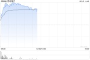 玉溪港股银行股走强，青岛银行涨超7%，摩根大通看好中资银行股