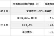 玉溪鹏华基金首只浮动费率产品值得买吗？袁航代表作4年亏11%，给基民亏11亿收管理费2.4亿