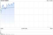 玉溪中国稀土早盘涨近12% 昨日放量飙升60%稀土出口或迎积极信号