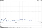 玉溪波音股价一度下跌5.9% 印度航空一架客机坠毁