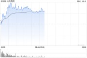 玉溪三生制药午前涨近4% 机构料公司有望大幅增厚今年利润