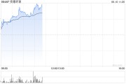 玉溪实德环球早盘一度飙升近140% 澳博表示有意收购十六浦娱乐场的所在物业