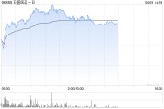 玉溪亚盛医药-B盘中涨超7% 股价创历史新高