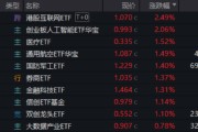 玉溪算力航母来袭，科技类ETF尾盘批量溢价，创业板人工智能五连阳！恒科步入“技术牛”，513770强势摸高3%