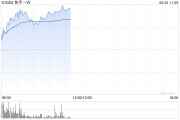 玉溪快手-W早盘持续上涨逾6% 花旗维持“买入”评级