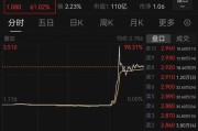 玉溪突然暴涨近100%！一则消息引爆