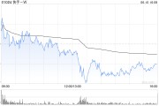 玉溪东方证券：维持快手-W“买入”评级 目标价74.58港元