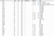 玉溪下课！光大证券副总裁