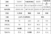 玉溪泽璟制药ZG005两项研究入选口头报告 单药二线治疗宫颈癌数据优于卡度尼利单抗 | 2025ASCO