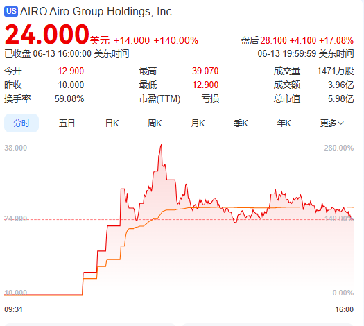 上市首日暴(👛)涨140% 军用(👷)无人机公司登陆纽交所 AI打造(😯)产品核心竞争力