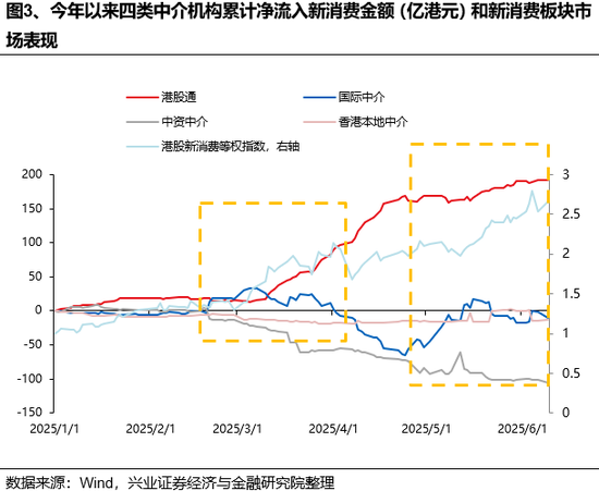 兴证策略：谁在买港股新消费和创新(🚮)药？